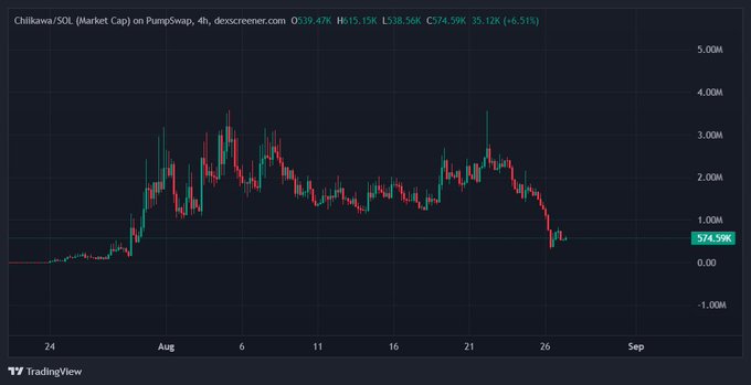 A candlestick price chart for 'Chillikawa/SOL (Market Cap) on PumpSwap, 4h, dexscreener.com' showing a price of 574.59K and a 6.51% decline.