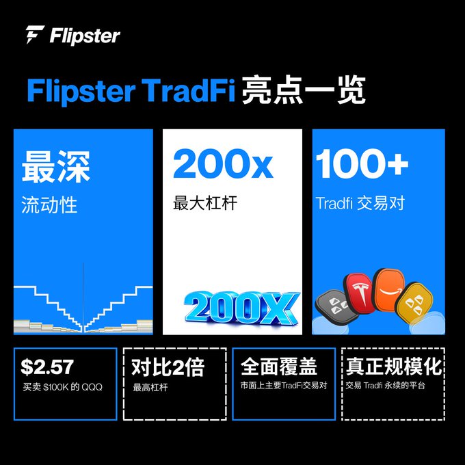 A Flipster promotional graphic in Chinese highlighting TradFi features: deepest liquidity, 200x maximum leverage, 100+ TradFi trading pairs, $2.57 to buy $100K QQQ, 2x leverage comparison, full coverage of major TradFi pairs, and a truly scaled TradFi perpetual trading platform.