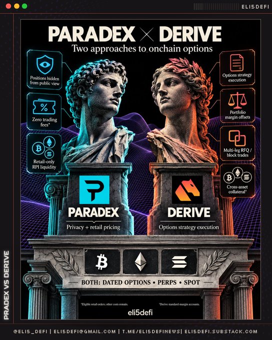An infographic titled 'PARADEX × DERIVE: Two approaches to onchain options' compares the two crypto platforms using classical bust statues, highlighting features like privacy, zero trading fees, and options strategy execution.