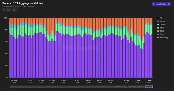A stacked bar chart titled "Solana: DEX Aggregator Volume" showing daily market share by DEX (Jupiter, Orca, Titan, OKX, Birgit, Swissborg) from late May to late August 2025, with Jupiter dominating around 60-80% share.