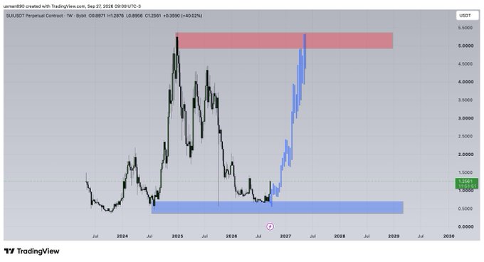 A TradingView weekly chart of the SUSDT perpetual contract shows SUI's price surging dramatically from a support zone around $0.80 (blue shaded area) to test a resistance zone near $5.00–$5.50 (red shaded area), currently trading at $1.265 with a +0.02% change. The sharp blue rally line aligns with the post's bullish sentiment, illustrating the planned upward move toward the highlighted resistance.