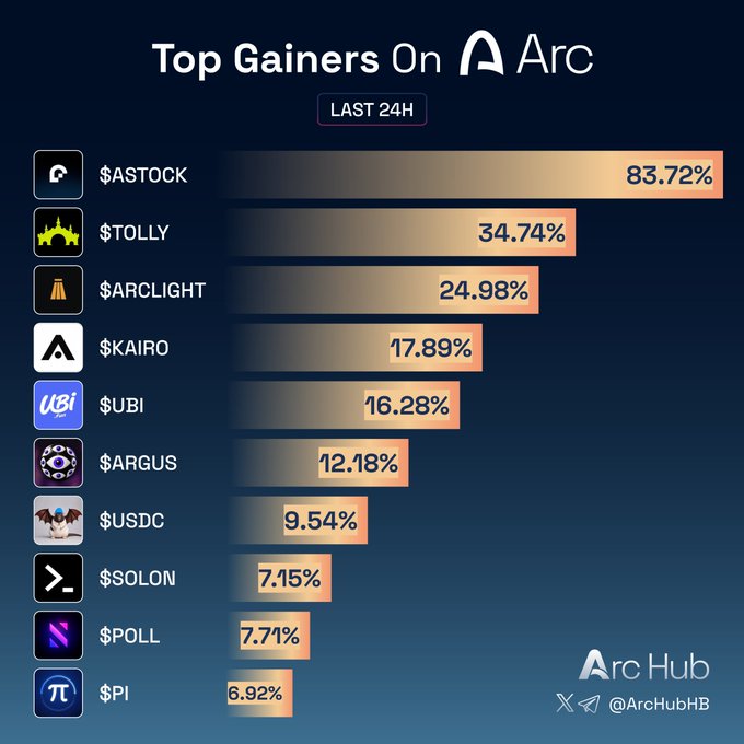 An 'Arc Hub' infographic titled 'Top Gainers On Arc' (LAST 24H), listing tokens like $ASTOCK (+83.72%), $TOLLY (+34.74%), and $ARCLIGHT (+24.98%) with their respective logos and percentage gains.