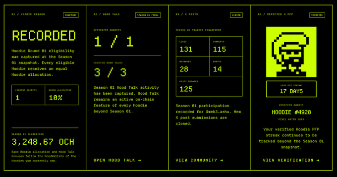 A dark dashboard displaying 'HOODIE REWARDS' with 'RECORDED' status, showing 'Season 01 Hood Talk activity' statistics including 131 likes, 115 comments, 28 recasts, 14 deletes, and 125 posts, alongside a 'HOODIE #4928' pixel art graphic.