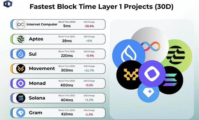 An infographic titled 'Fastest Block Time Layer 1 Projects (30D)' ranking Internet Computer (5ms), Aptos (39ms), Sui (220ms), Movement (303ms), Monad (400ms), Solana (404ms), and Gram (410ms) by block time and 30-day change.