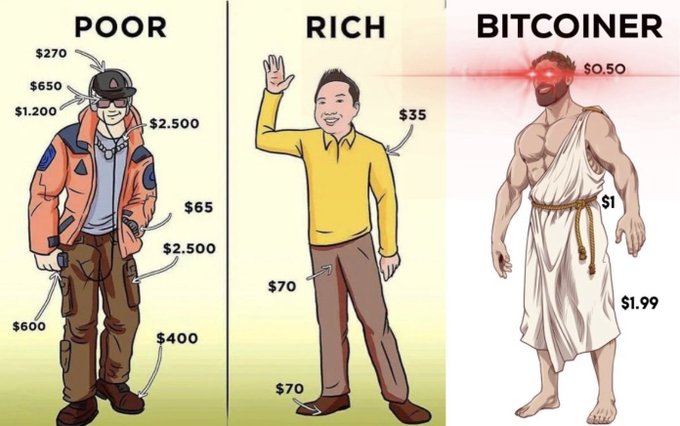 A three-panel meme comparing "POOR" (a person in an orange jacket with high-priced clothing items totaling $8,490), "RICH" (a casually dressed man in basic yellow shirt and pants totaling $175), and "BITCOINER" (a muscled figure in a toga with glowing red laser eyes, whose attire costs just $3.49). 

The post connects to the image's "Bitcoiner" depiction, mocking how Bitcoiners often dress plainly (like the toga-wearing figure here) and don't need expensive designer clothes—since they won't be attending a "shitcoin conference" in Hong Kong to grab free merchandise t-shirts, they simply won't bother updating their minimalist wardrobe at all.