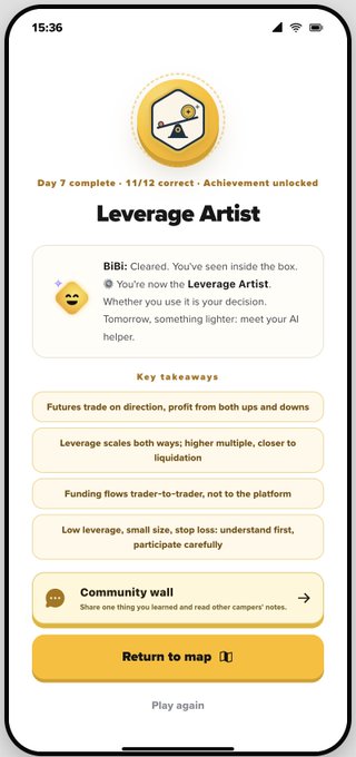A mobile app screen displays a 'Leverage Artist' achievement at Day 7, with key takeaways like 'Futures trade on direction, profit from both ups and downs' and 'Leverage scales both ways'.