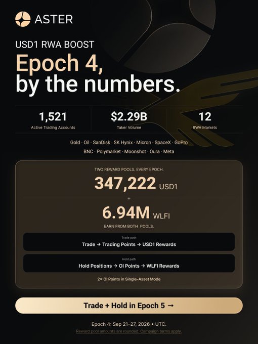 Aster's USD1 RWA Boost campaign celebrates Epoch 4 results with 1,521 active trading accounts, $2.29B trader volume, and 12 RWA markets (Gold, Oil, SanDisk, SK Hynix, Micron, SpaceX, GoPro, BNB, Polymarket, Moonshot, Oura, Meta), alongside dual reward pools of 347,222 USD1 and 6.94M WLFI—reinforcing the post's message of expanded markets, more traders, and real trading flow heading into Epoch 5.