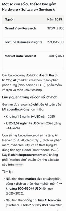 A Vietnamese-language text post discussing AI market size forecasts for 2025, citing sources like Grand View Research ($390.9B), Fortune Business Insights ($294.36B), and Market Data Forecast ($401B), with Gartner predicting $1.5 trillion in AI spending.
