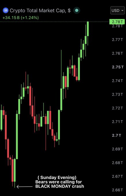 A candlestick chart of the Crypto Total Market Cap shows a rise to $2.78T (+$34.15B, +1.24%) on Sunday evening, with a caption noting "Bears were calling for BLACK MONDAY crash" while the market surged to the upside. The chart visually contradicts the bearish crash predictions, illustrating the post's claim that Bitcoin pumped to $84,000 and added $120B to crypto as the market rallied.