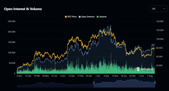 A financial chart titled 'Open Interest & Volume' displaying BTC Price, Open Interest, and Volume trends from November 2022 through August, sourced from Coinglass.