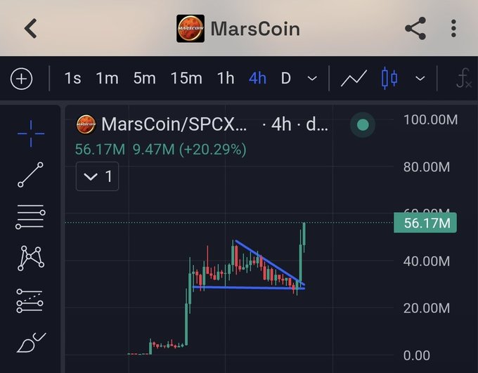 A trading chart for 'MarsCoin/SPCX' on a 4h timeframe showing a price increase of +20.29% to 56.17M, with a wedge pattern drawn on the candlestick chart.