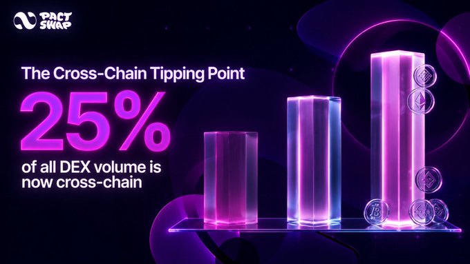 A dark-themed promotional graphic from PactSwap titled 'The Cross-Chain Tipping Point' stating that 25% of all DEX volume is now cross-chain, with neon purple bar charts.