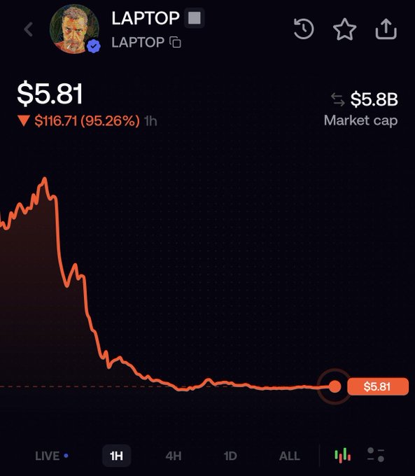 The image shows a 1-hour price chart for the "$LAPTOP" token, which has plummeted 95.26% to $5.81 from $122.52, visually confirming the post's claim that holders of Hunter Biden's meme coin immediately dumped their airdropped tokens upon launch.