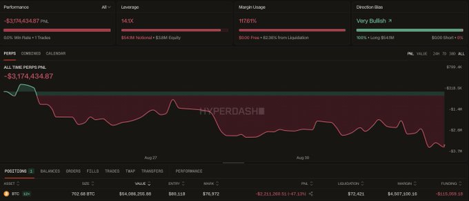 The image shows a Hyperdash portfolio dashboard for a BTC trader with a "Very Bullish" direction bias, displaying a position of 702.6 BTC at an entry price of $80,110 and current value of $54,698,206.88, resulting in an unrealized P&L of -$3,174,434.87 (-$2,211,209.85 +47.13%) over the Aug 27-30 timeframe. This directly illustrates the post's claim of a bullish trader who is over $3 million underwater after buying the $80k breakout, with the liquidation line at $72,821 threatening an additional $4.5m loss.