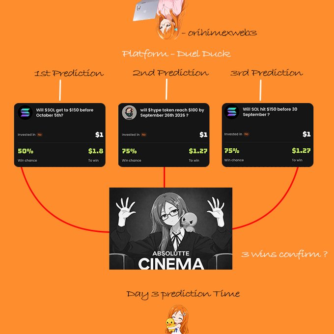 An orange-themed prediction market graphic titled 'Platform - Duel Duck' showing three crypto predictions: SOL hitting $150 (50%), SHIB reaching $100 (75%), and SOL hitting $150 by Sept 30 (75%), with '3 wins confirm?' and 'Day 3 prediction Time' text.