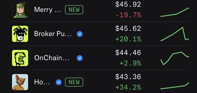 A crypto/stock tracking app screen displaying four users (Merry, Broker Pu..., OnChain..., Ho...) with their balances ranging from $43.36 to $45.92 and percentage changes, accompanied by green trend line graphs.