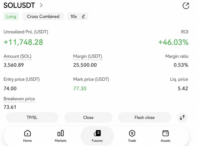 A cryptocurrency trading app interface showing a long position on SOLUSDT with 10x leverage, displaying an unrealized profit of +$11,748.28 (+46.03% ROI), an entry price of 74.00 USDT, and a mark price of 77.30 USDT.