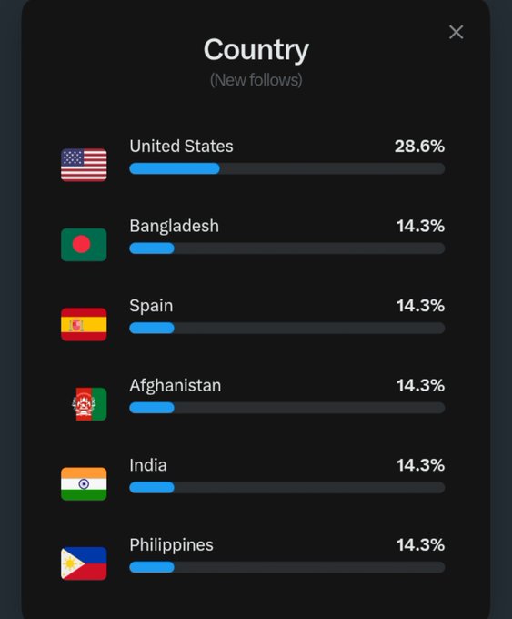 An analytics dashboard showing new followers by country, with United States at 28.6% and Bangladesh, Spain, Afghanistan, India, and Philippines each at 14.3%.