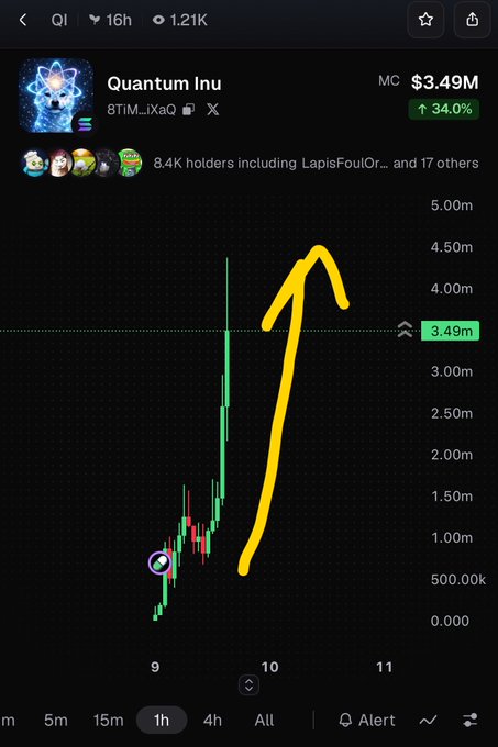 A cryptocurrency chart for 'Quantum Inu' token showing a market cap of $3.49M with a 34% increase, displayed on a dark interface with green and red candlesticks.