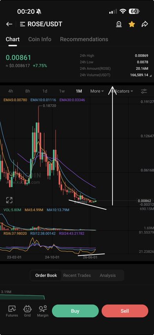 A candlestick chart shows ROSE/USDT trading at $0.00861, up 7.75%, with hand-drawn arrows illustrating a bullish breakout pattern after a period of decline. The image visually reinforces the post's optimistic "$ROSE TO THE GODS!" sentiment by highlighting a potential upward price reversal.