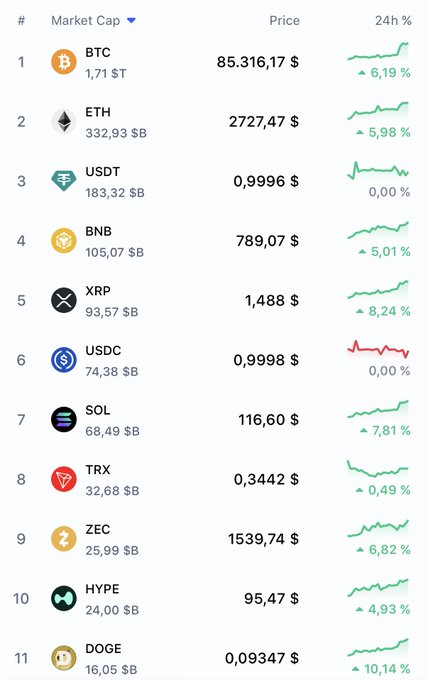 Cryptocurrency market chart showing top coins by market cap: BTC ($85,316.17), ETH ($2,727.47), USDT, BNB, XRP, USDC, SOL, TRX, ZEC, HYPE, and DOGE with their 24-hour price changes.