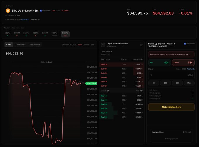 A Polymarket prediction interface showing a 'BTC Up or Down' market for August 6 with prices around $64,592-$64,599, displaying a price chart, order book with sell/buy orders, and a note that Polymarket trading isn't available in the user's location.