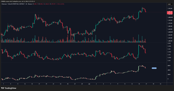 A TradingView chart of Ethereum (ETH/USD on Coinbase) on the CME100 index shows a sharp price decline on July 24, 2024, breaking recent upward momentum and aligning with the post's note about large long position liquidations following the drop.