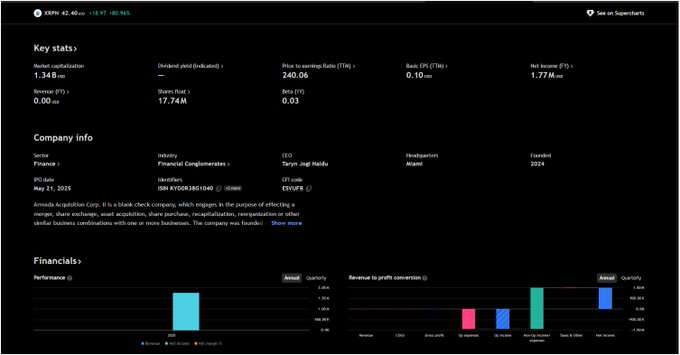 This appears to be a financial information dashboard for **XRPN** (XRP Acquisition Corp.) showing a market capitalization of **$1.34B** at a share price of **$42.40**, confirming the post's claim that the pre-listing SPAC shares have surged 81%, with the ticker displayed in the top-left corner. The dashboard also shows company details including a May 2025 IPO date, financial conglomerates industry, and CFO Baryn Jag Hordo, alongside performance and revenue-to-profit conversion graphs.
