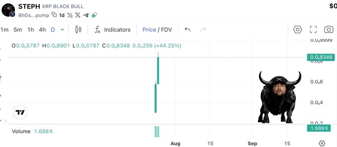 The image shows a TradingView chart for the "XRP BLACK BULL" token with a recent candle showing a +44.25% price gain (O:0.5787, H:0.8901, L:0.5787, C:0.8348) and volume of 1.688K, accompanied by a black bull graphic. The chart visually supports the accompanying post's bullish claim by displaying a sharp recent price spike, reinforcing the post's call for viewers to buy the token on pump.fun.