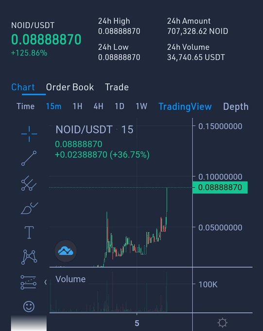 A cryptocurrency trading app screen displays the NOID/USDT pair at a price of 0.08888870, showing a 24h change of +125.86% and a candlestick chart trending sharply upward.