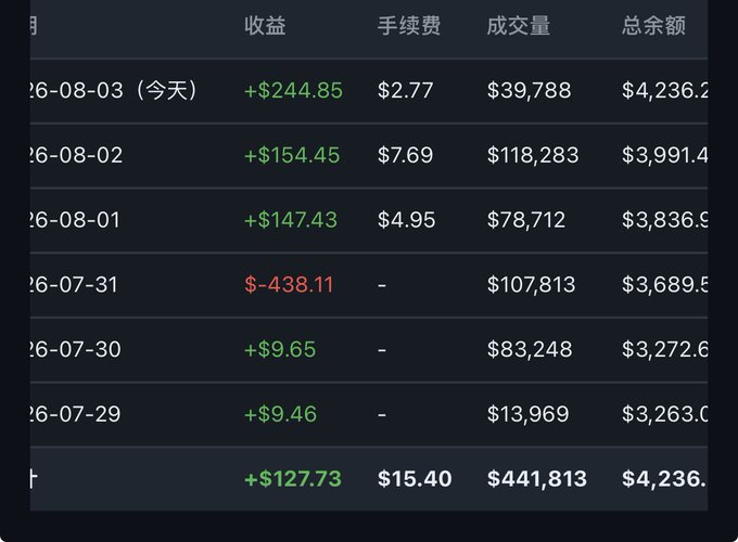 A cryptocurrency or trading dashboard showing daily returns (收益), fees (手续费), volume (成交量), and total balance (总余额) in Chinese, with recent daily returns of +$244.85, +$154.45, and +$147.43.