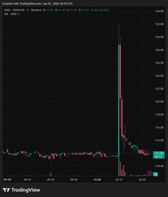 This screen displays a line chart showing a downward trend of Bitcoin prices, with a stock price indicator also visible for comparison. The trading platform appears to be Tradingview, which has gained attention due to its recent acknowledgment of an exploit tied to its Zodiac delay module that allows attackers to initiate transactions from affected Safe wallets. As a result, the Bitcoin market reaction has been dramatic - the value plummeted nearly 15% in just minutes, causing Safe wallet prices to soar by over $132. This scenario highlights the importance of staying informed about potential risks and security measures when participating in cryptocurrency trading activities on Tradingview or other similar platforms.