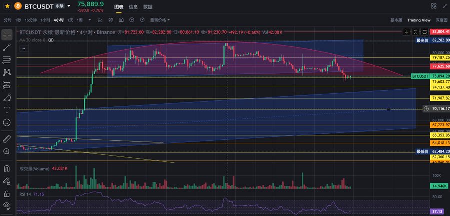 BTCUSDT 4-hour candlestick chart on TradingView showing Bitcoin at 75,889.9 (-0.76%) with multiple technical analysis overlays, support/resistance levels, and RSI indicator.