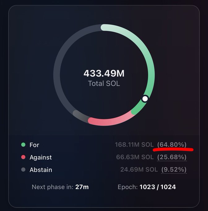 The image shows a Solana governance vote dashboard for Epoch 1023/1024, displaying a total of 433.49M SOL with "For" votes at 64.80% (168.11M SOL), "Against" at 25.68% (66.63M SOL), and "Abstain" at 9.52% (24.69M SOL), with 27 minutes remaining. The post celebrates that the "For" position has climbed to 64.8% (highlighted in red), nearing the threshold needed for passage in these final minutes.
