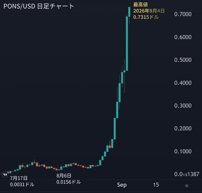 A daily candlestick chart of the PONS/USD cryptocurrency pair shows an extraordinary vertical price surge from $0.0031 on July 17 to an all-time high of $0.7315 on September 4, 2026, with the token remaining nearly flat near $0.0156 on August 6 before exploding upward—visually corroborating the post's claim of a 232x rally in just a month and a half and supporting the comparison to Pump.fun's token buyback and burn model using 80% of protocol revenue.