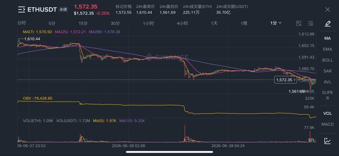 A cryptocurrency trading chart shows ETH/USDT on a 1-minute timeframe, with the current price at 1,572.35 USDT, displaying MA(7): 1,570.50, MA(25): 1,572.21, and MA(99): 1,578.38, along with OBV: -79,428.85 and MACD indicators. The chart reflects the post's mention of consecutive sharp drops on the 1-minute chart causing stop-loss triggers, with visible volatility spikes ("打针") in low-liquidity conditions.