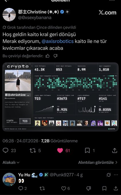 A screenshot of a tweet from @0xsexybanana (Christine) celebrating Kaito's return with her crypto analytics dashboard showing metrics like 41.3K followers, 853 Kaito smart followers, and 723 smart mentions, referencing @axisrobotics as a likely first project collaboration.