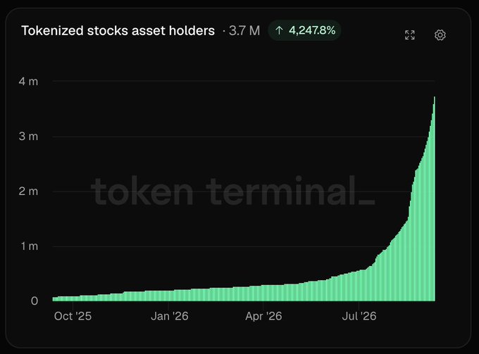 A chart from Token Terminal titled "Tokenized stocks asset holders" shows the number of holders growing to 3.7M, representing a 4,247.8% increase, with growth remaining flat through early 2026 before sharply accelerating from mid-2026 onward. The visualization illustrates the explosive recent adoption of tokenized stocks, supporting the post's claim about surging holder numbers driven largely by Robinhood and Binance bStocks, with NVIDIA and SpaceX leading by holder count.