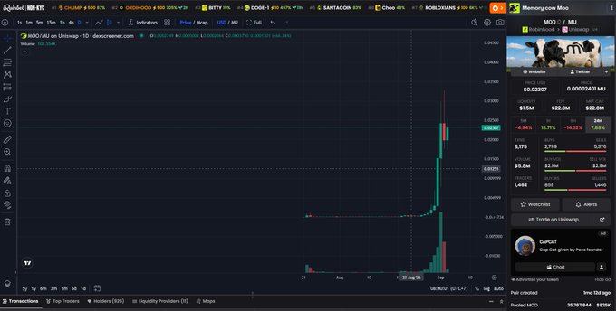 TradingView chart showing the MOODENG memecoin (Moodeng) on Uniswap, displaying a sharp recent price spike to around $0.02307 with a market cap of $22.6M and volume of $5.8M.