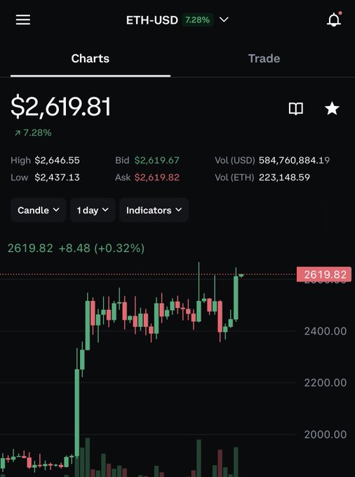 A cryptocurrency trading chart showing ETH-USD at $2,619.81 with a 7.28% increase, displaying candlestick patterns on a 1-day interval.