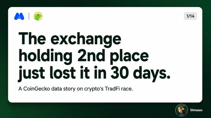 The image is a slide (1/14) from a CoinGecko data story titled “The exchange holding 2nd place just lost it in 30 days,” visualizing the rapid loss of rank in crypto’s TradFi race that the post describes.