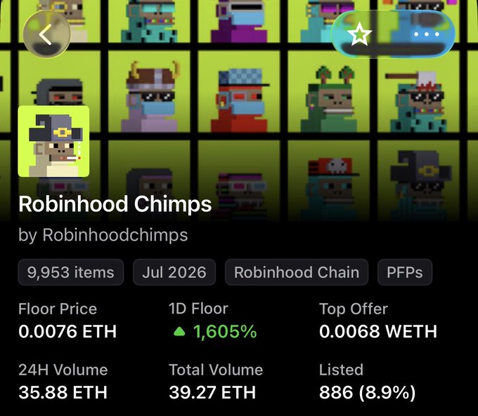 The image shows a NFT collection page for "Robinhood Chimps" by Robinhoodchimps, displaying a floor price of 0.0076 ETH with a notable 1,605% increase in the 1-day floor price, supporting the post's claim about the collection's rising value as an affordable alternative to CryptoPunks.