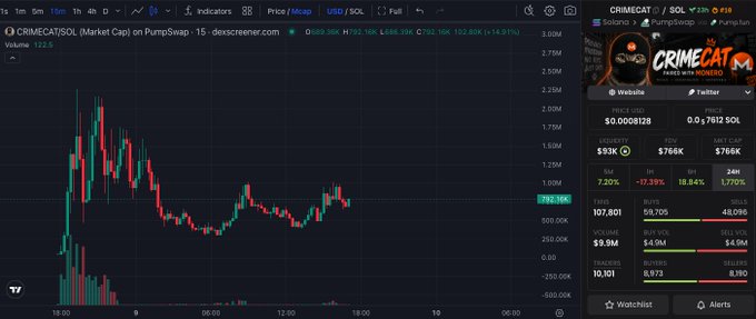 A TradingView chart for the CRIMECAT/SOL pair shows the token priced at approximately $782.16K with a 7.20% daily gain, supporting the post's bullish sentiment that the chart looks ready for "crime time" breakout. The 15-minute candlestick chart displays recent price action consolidating in an uptrend following an initial surge from lower levels.