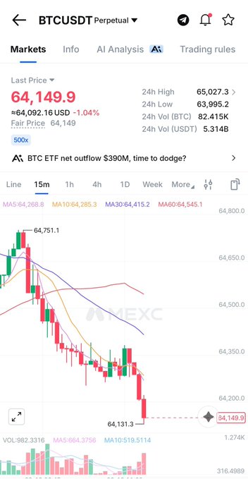 A cryptocurrency trading chart for "BTCUSDT Perpetual" on the MEXC exchange shows a "Last Price" of 64,149.9 USD (approximately 64,092.16 USD, down 1.04%), with a news headline reading "BTC ETF net outflow $390M, time to dodge?" and a downward trending candlestick chart.