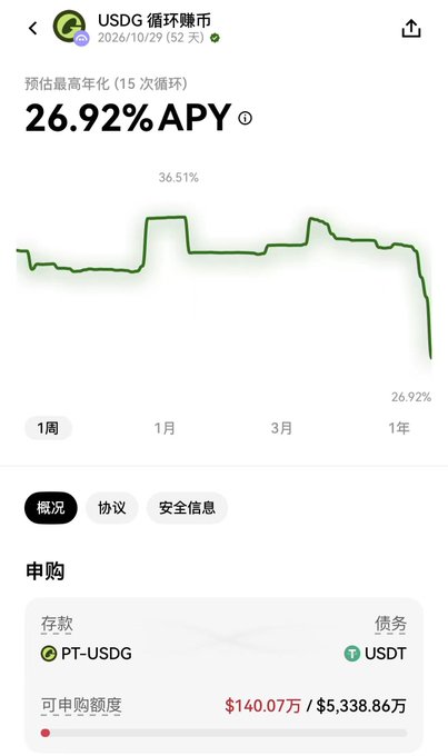 The image shows a USDG (USDG) circular wealth management product on what appears to be the OKX Wallet app, displaying a current estimated annualized yield of 26.92% APY over 15 cycles, with a peak rate of 36.51% shown on the 1-month chart. The subscription section shows PT-USDG deposits with USDT debt, and an available subscription limit of $140.07万 out of $5,338.86万 total. This directly illustrates the post's point about OKX Wallet launching its "Loop Earn" feature for USDG circular lending, despite declining yields in the broader market.