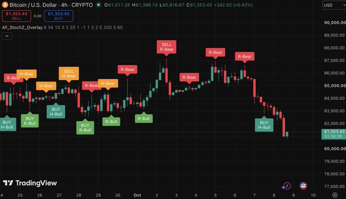 A Bitcoin/U.S. Dollar 4-hour TradingView chart shows BTC trading near $81,353, down 0.42% on the day, after a week of trading roughly between $83K and $87K before dropping to about $80.8K. The chart is marked with multiple red “R-Beear”/“SELL R-Bull” and green “R-Bull”/“BUY H-Bull” signals, with the latest label showing a “BUY H-Bull” near the recent low as price rebounds toward $81.3K.