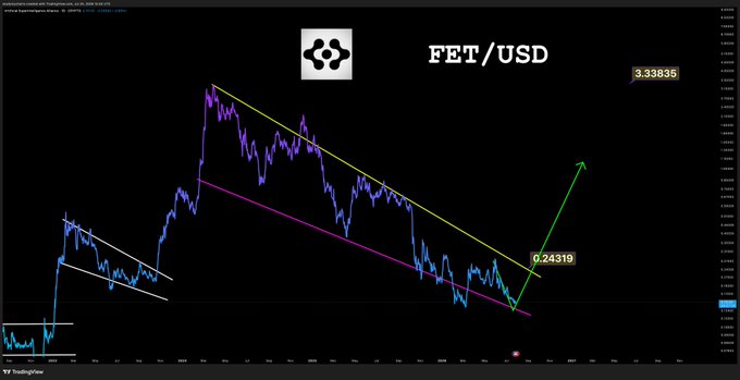 A TradingView candlestick chart of FET/USD on Binance showing a descending wedge pattern (highlighted with yellow and magenta trendlines) with a green arrow indicating a projected breakout, alongside support and resistance levels at 0.24319 and 3.33835. The chart visually supports the post's bullish outlook on FET by illustrating technical analysis suggesting an upcoming upward price movement.