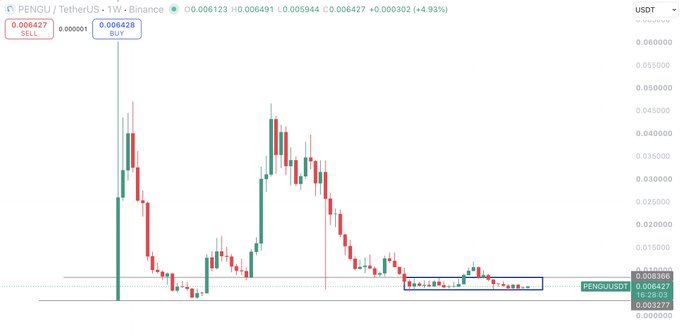 A candlestick chart of PENGU/USDT on Binance shows the token trading at 0.006427 with a 4.93% gain, featuring a highlighted support zone around 0.00327-0.00836 that the poster views as a prime accumulation area for a potential comeback.