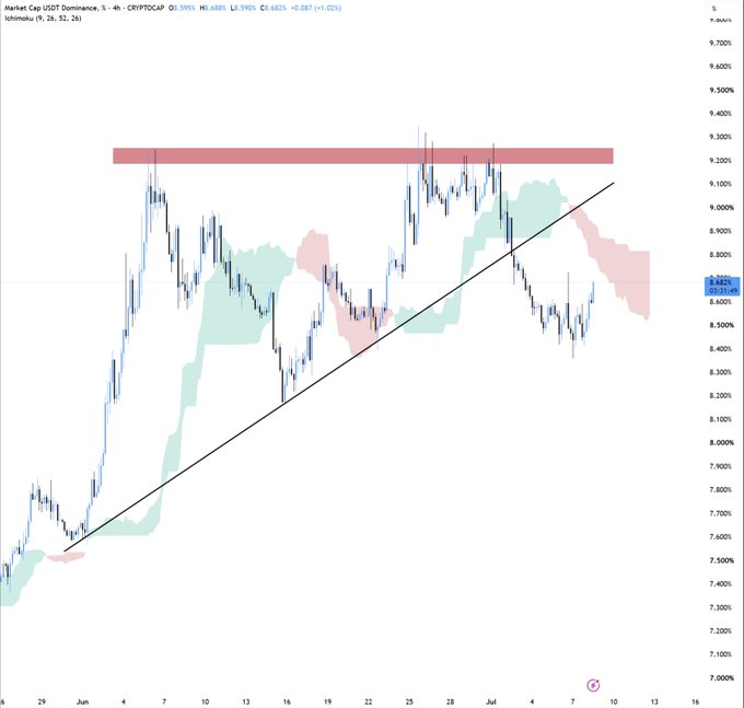 A 4-hour candlestick chart of USDT Dominance (CRYPTOCAP) on TradingView, showing the price at 8.6825 (+0.087, +1.23%) with Ichimoku cloud analysis. The chart visualizes the post's claim by displaying price action testing against the Ichimoku resistance zone (highlighted in pink/red) near 9.2%, with a current price hovering around 8.68% and a rising trendline support.