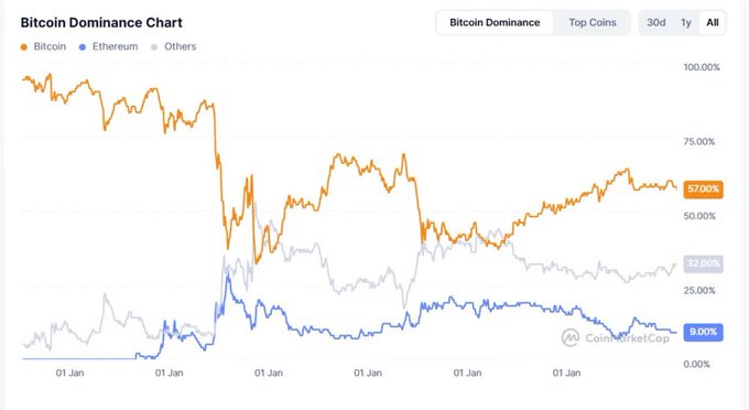 Bitcoin Dominance Chart from CoinMarketCap showing Bitcoin at 57.00%, Ethereum at 9.00%, and Others at 32.00% over an all-time view.